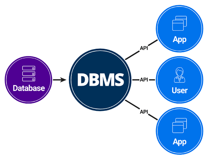 Diferencia entre DBMS y RDBMS (con tabla)