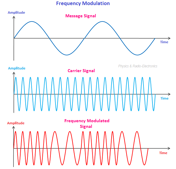Modulación de frecuencia