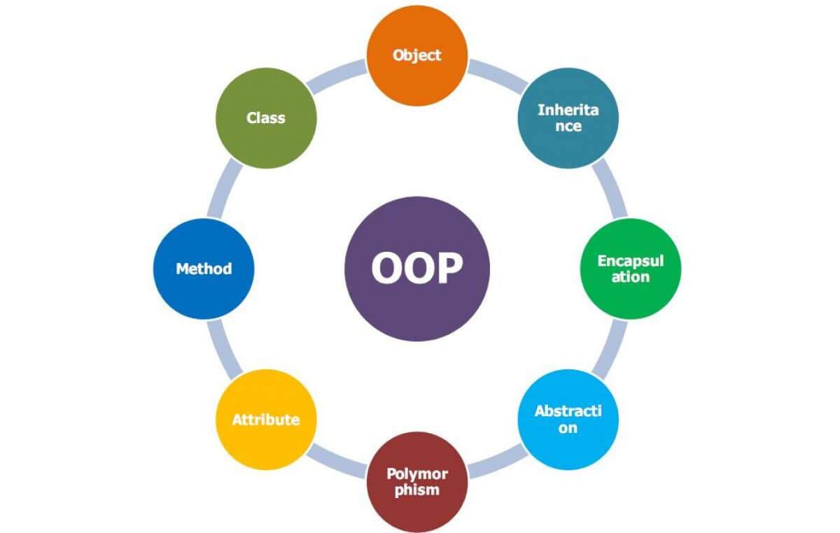 Diferencia entre OOP y POP (con tabla)