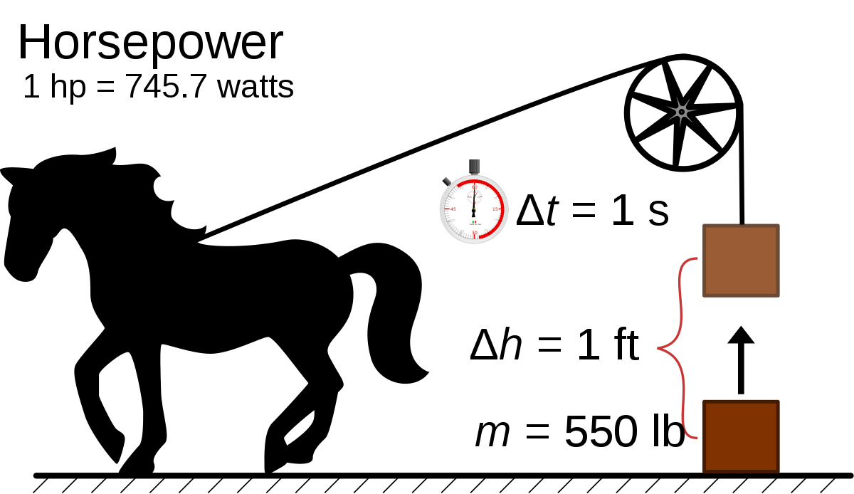 Diferencia entre caballos de fuerza y ​​CC (con tabla)