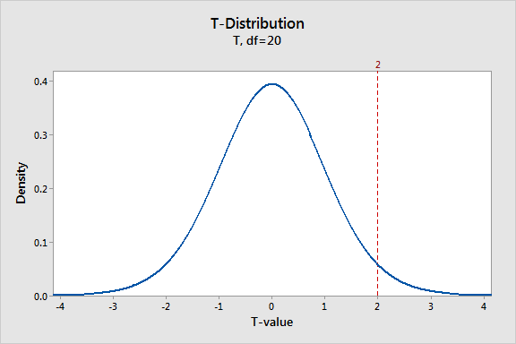 Diferencia entre la prueba T y la regresión lineal (con tabla)